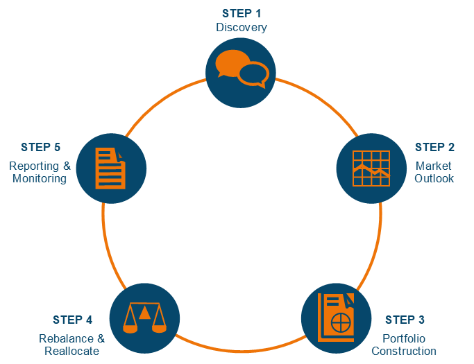 Investment process diagram showing five steps in a circular flow